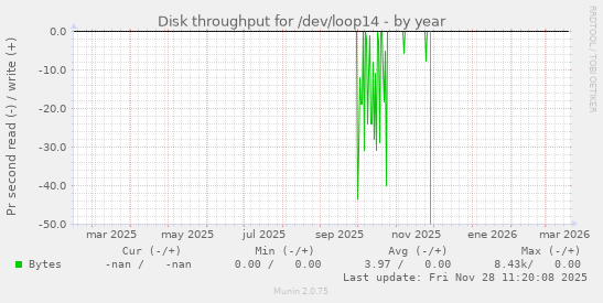 Disk throughput for /dev/loop14