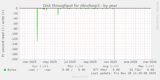 Disk throughput for /dev/loop3
