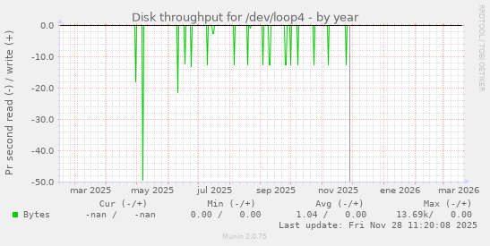 Disk throughput for /dev/loop4