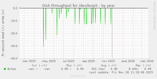Disk throughput for /dev/loop5