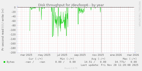 Disk throughput for /dev/loop6