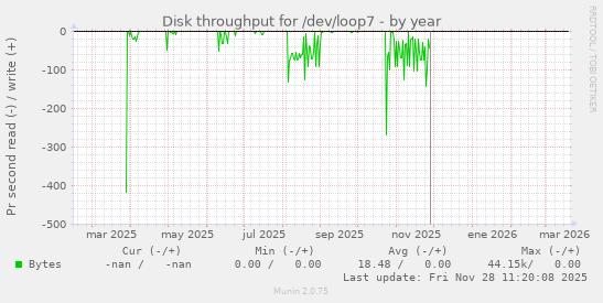 Disk throughput for /dev/loop7