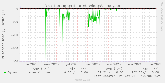 Disk throughput for /dev/loop8