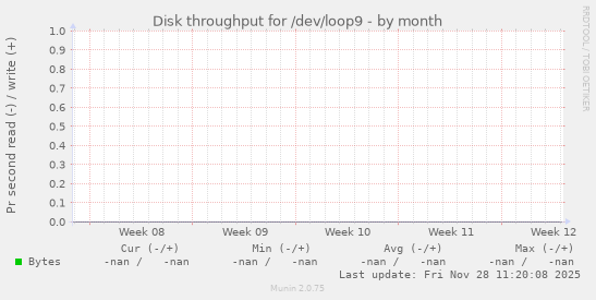 Disk throughput for /dev/loop9