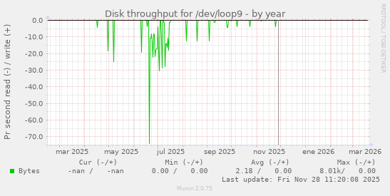 Disk throughput for /dev/loop9