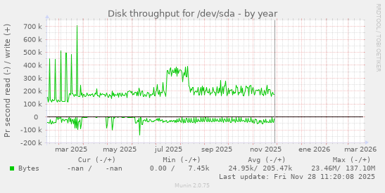 Disk throughput for /dev/sda