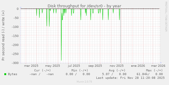 Disk throughput for /dev/sr0