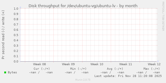 Disk throughput for /dev/ubuntu-vg/ubuntu-lv