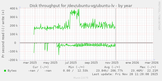 Disk throughput for /dev/ubuntu-vg/ubuntu-lv