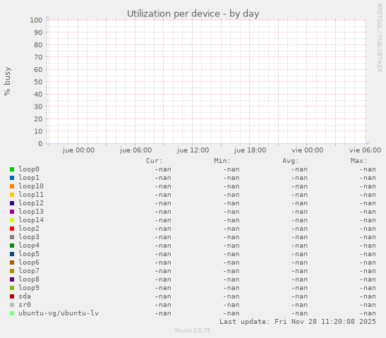 Utilization per device
