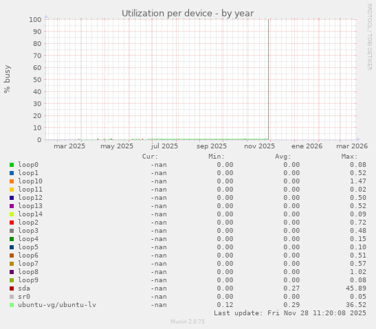 Utilization per device