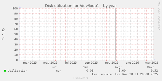Disk utilization for /dev/loop1