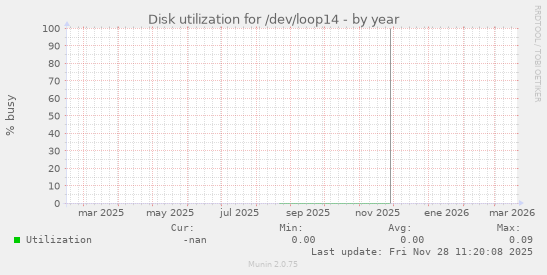 Disk utilization for /dev/loop14
