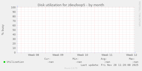 Disk utilization for /dev/loop5