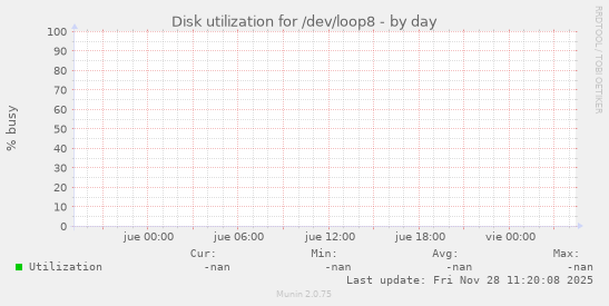 Disk utilization for /dev/loop8