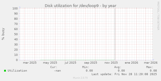 Disk utilization for /dev/loop9