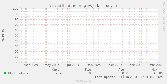 Disk utilization for /dev/sda
