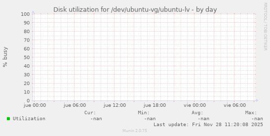 Disk utilization for /dev/ubuntu-vg/ubuntu-lv
