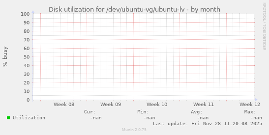Disk utilization for /dev/ubuntu-vg/ubuntu-lv