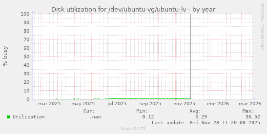 Disk utilization for /dev/ubuntu-vg/ubuntu-lv