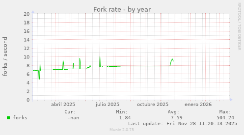 Fork rate