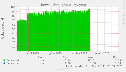 Firewall Throughput