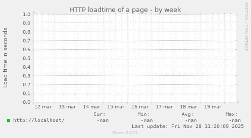 HTTP loadtime of a page