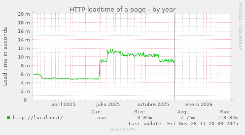 HTTP loadtime of a page