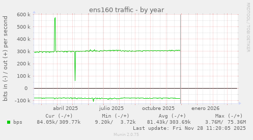 ens160 traffic