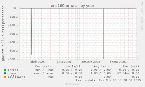 ens160 errors