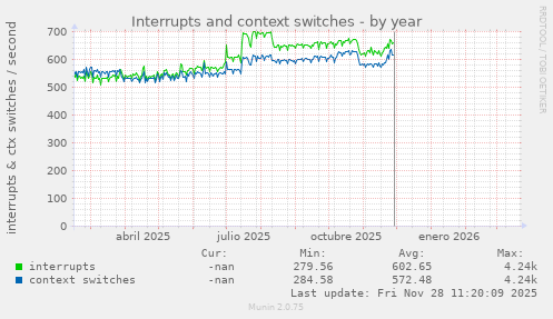 Interrupts and context switches