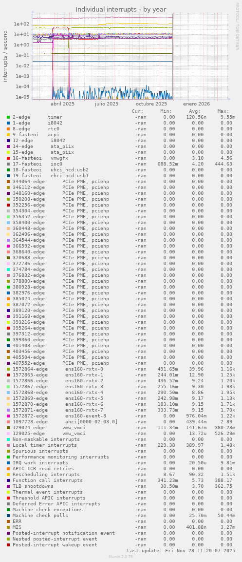 Individual interrupts