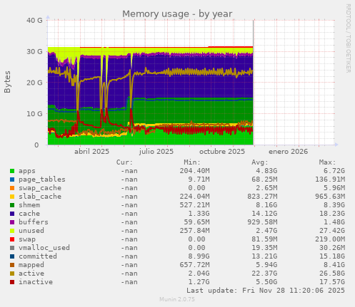 Memory usage