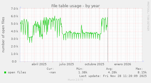 File table usage