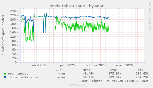 Inode table usage