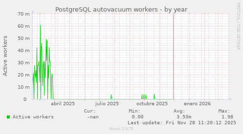 PostgreSQL autovacuum workers