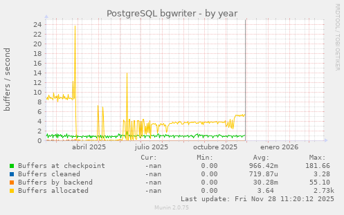 PostgreSQL bgwriter