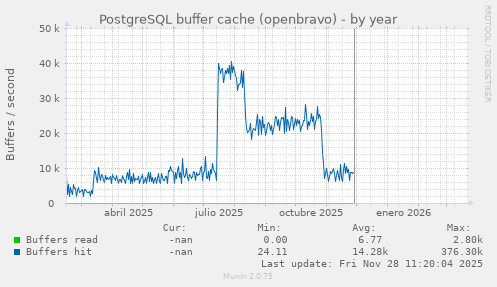 PostgreSQL buffer cache (openbravo)