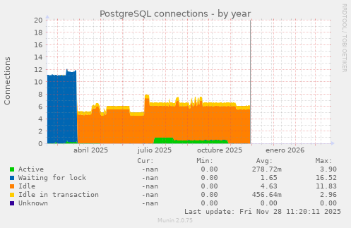 PostgreSQL connections