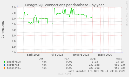 PostgreSQL connections per database