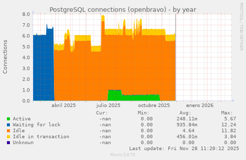 PostgreSQL connections (openbravo)
