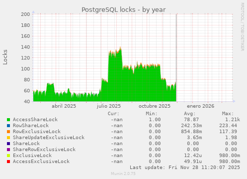 PostgreSQL locks