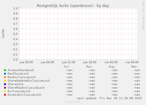 PostgreSQL locks (openbravo)