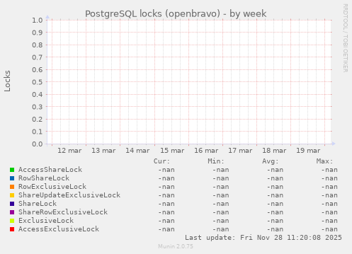 PostgreSQL locks (openbravo)