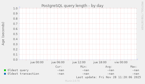 PostgreSQL query length