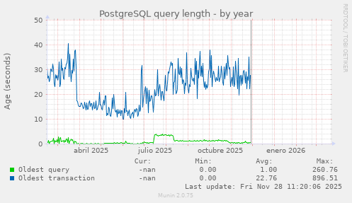 PostgreSQL query length