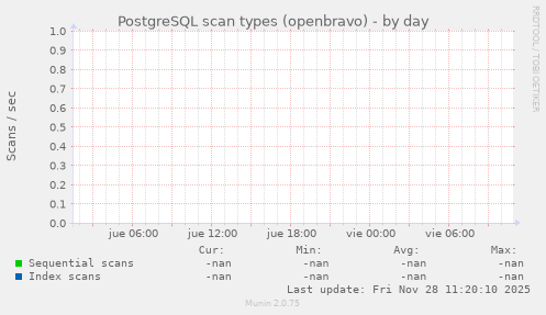 PostgreSQL scan types (openbravo)