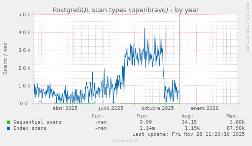 PostgreSQL scan types (openbravo)