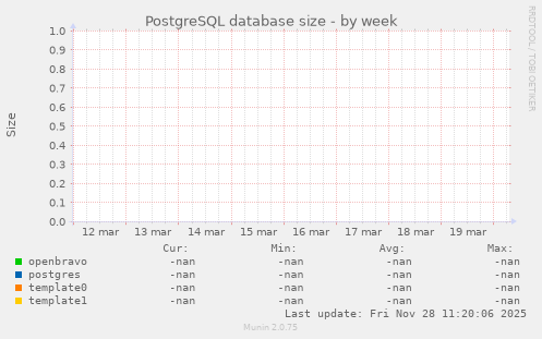 PostgreSQL database size