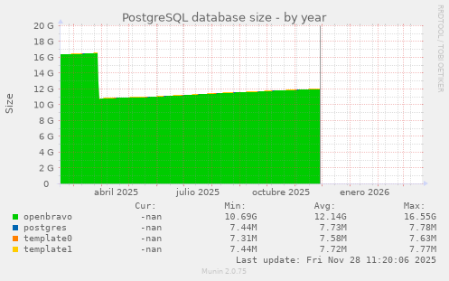 PostgreSQL database size